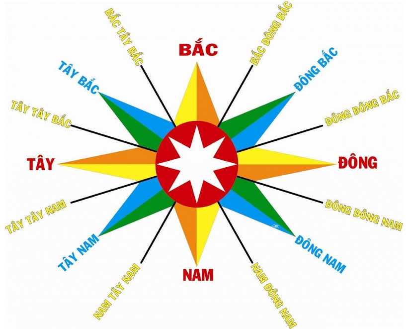 cách xác định hướng đông tây nam bắc