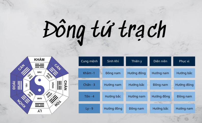 đông tứ trạch gồm những hướng nào