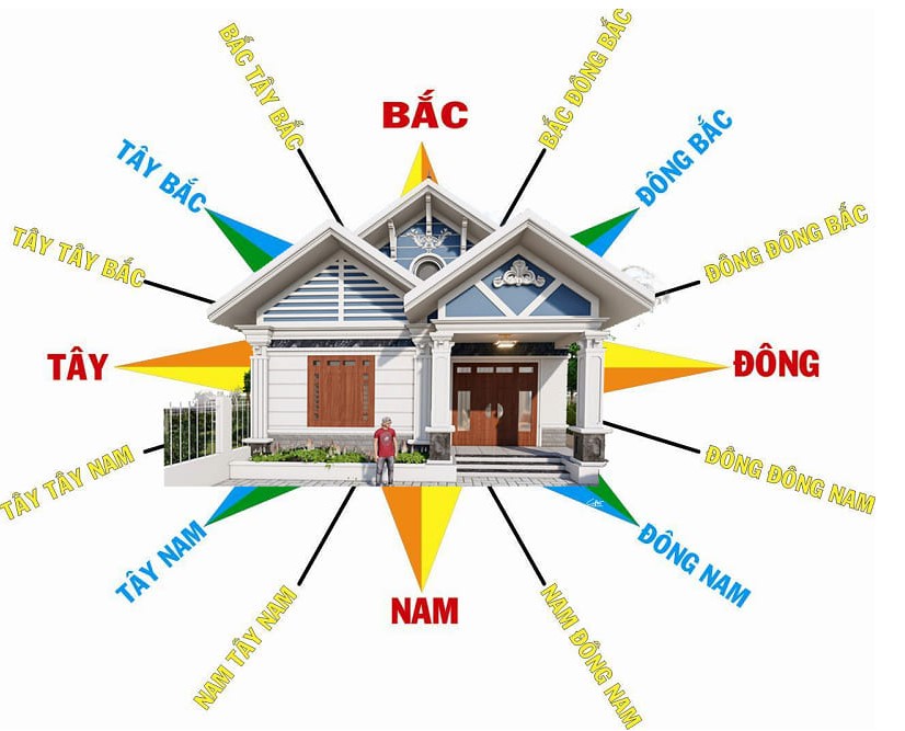 xác định đông tây nam bắc khi mua bất động sản